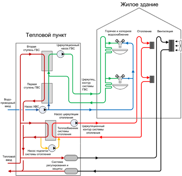 Схема итп с теплообменником гвс и отопления многоквартирного дома